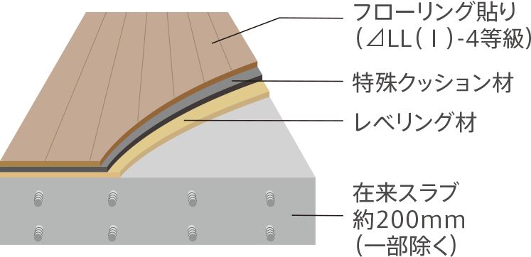 床構造